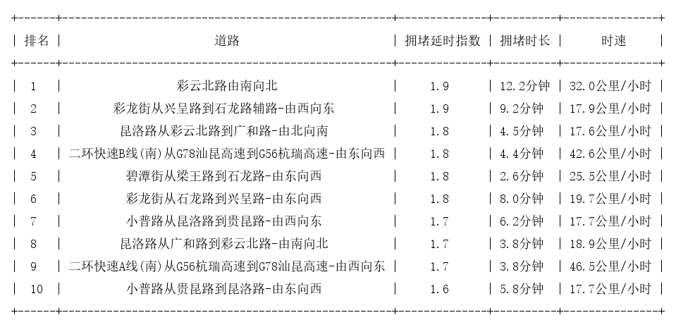 10月17日17时, 昆明晚高峰路况