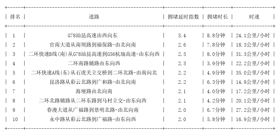 10月17日19时, 昆明晚高峰路况