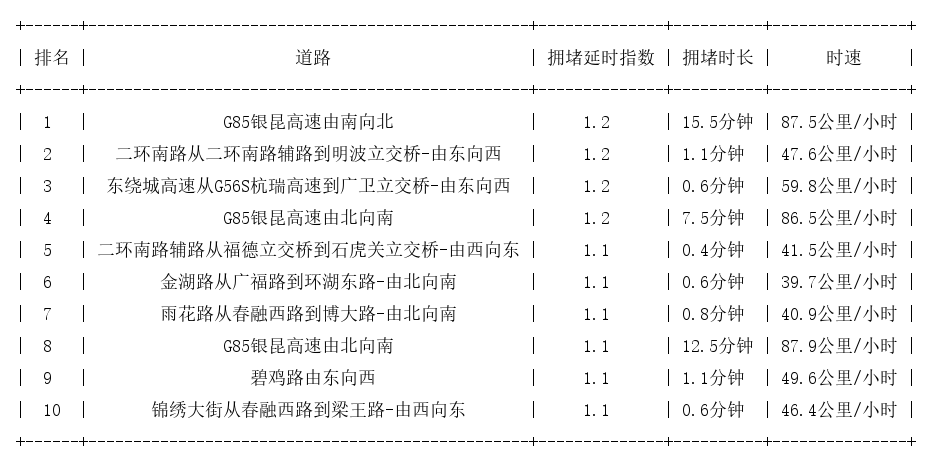 10月18日07时, 昆明早高峰路况