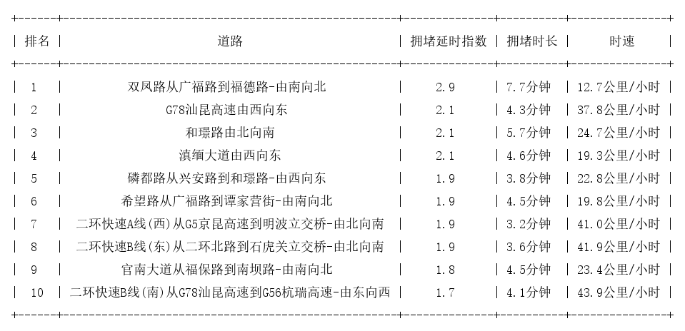 10月18日08时, 昆明早高峰路况