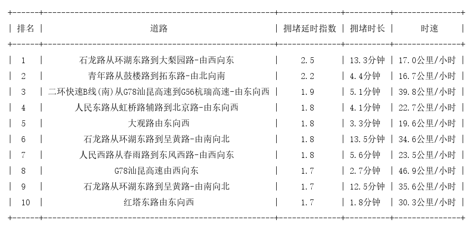 10月18日09时, 昆明早高峰路况