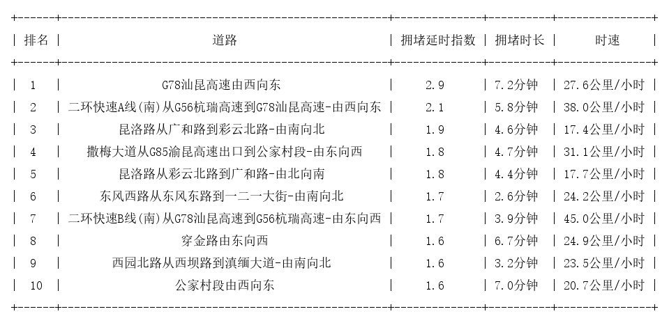 10月18日17时, 昆明晚高峰路况