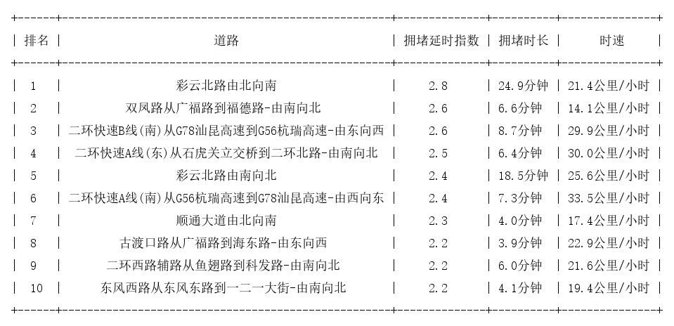 10月18日18时, 昆明晚高峰路况