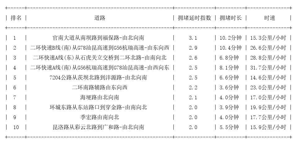 10月18日19时, 昆明晚高峰路况