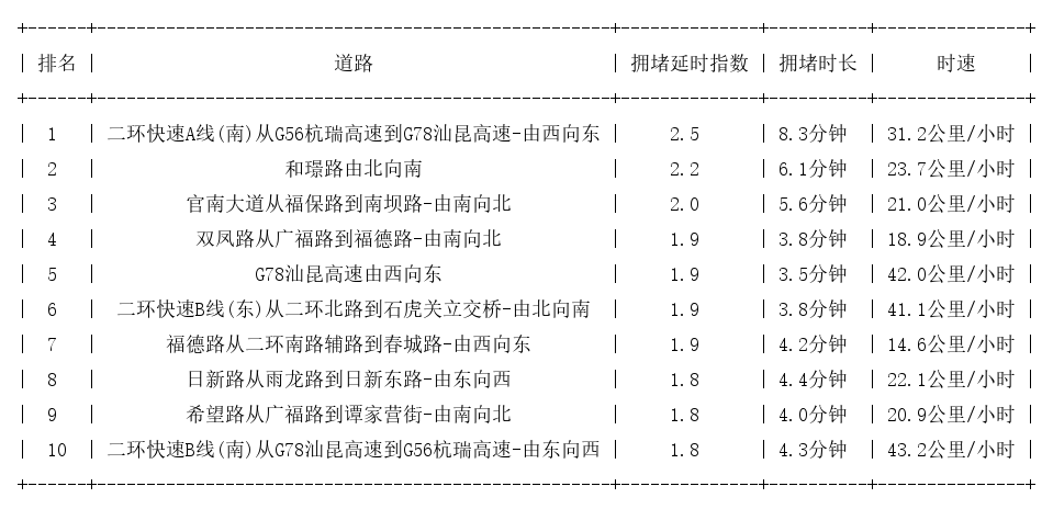 10月19日08时, 昆明早高峰路况