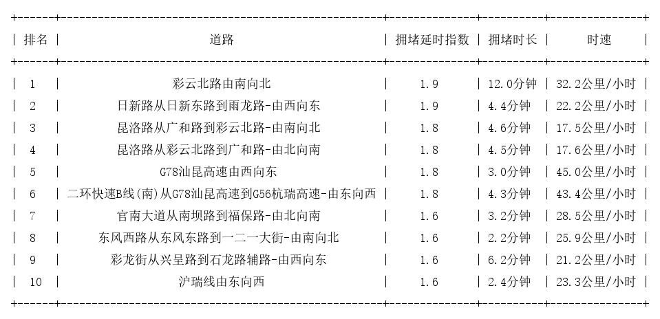 10月19日17时, 昆明晚高峰路况