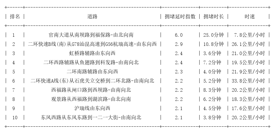 10月19日19时, 昆明晚高峰路况