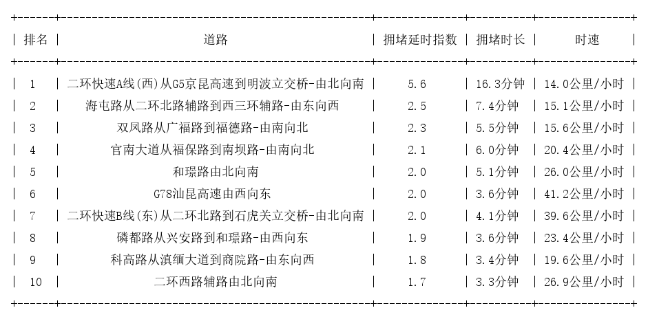 10月20日08时, 昆明早高峰路况