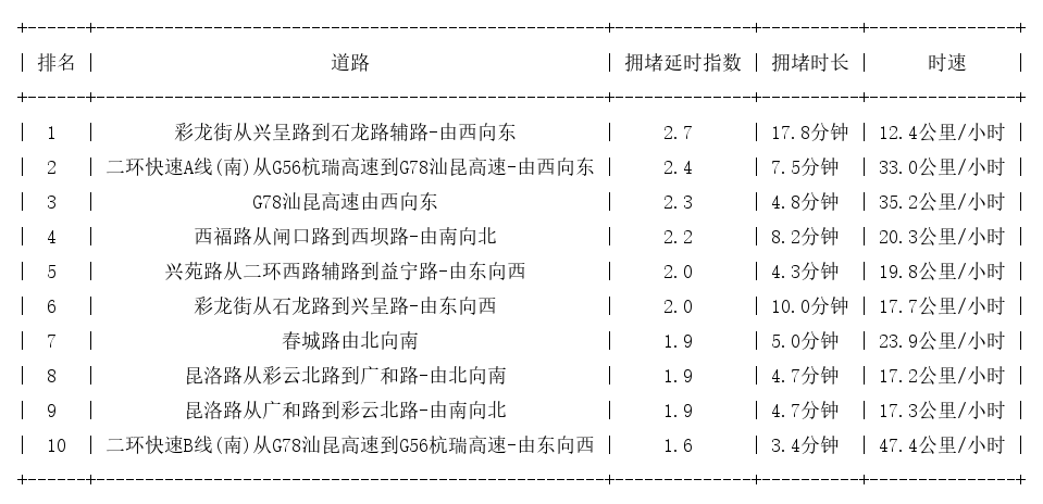10月23日17时, 昆明晚高峰路况