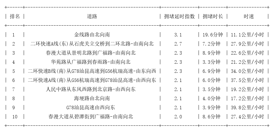 10月23日19时, 昆明晚高峰路况