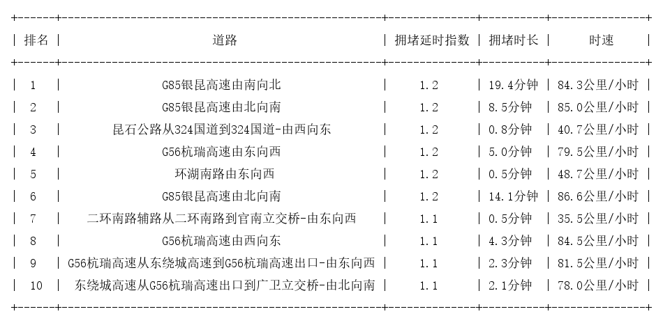 10月24日07时, 昆明早高峰路况