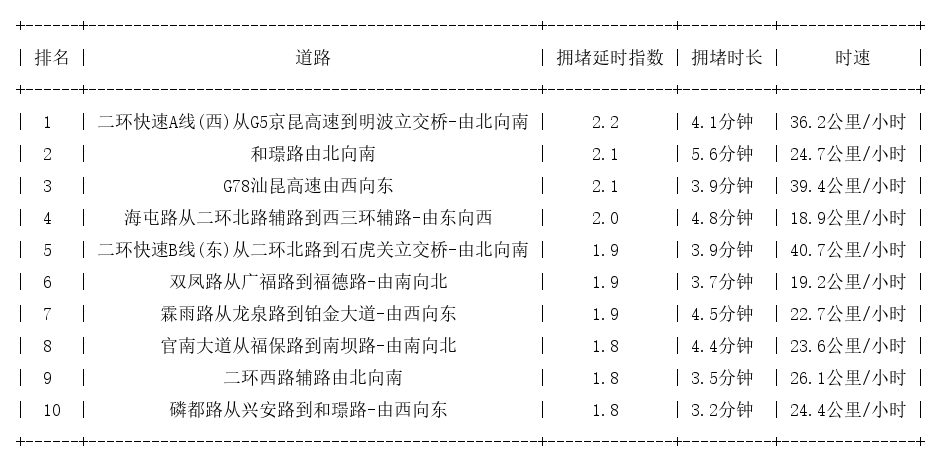 10月24日08时, 昆明早高峰路况
