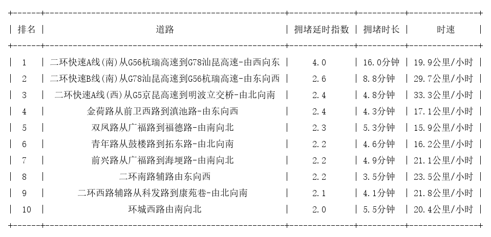 10月24日09时, 昆明早高峰路况