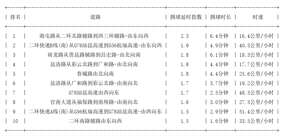 10月24日17时, 昆明晚高峰路况
