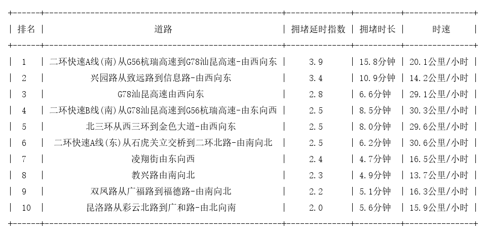 10月24日18时, 昆明晚高峰路况
