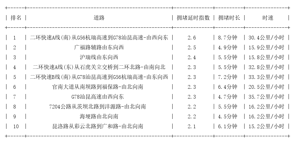 10月24日19时, 昆明晚高峰路况