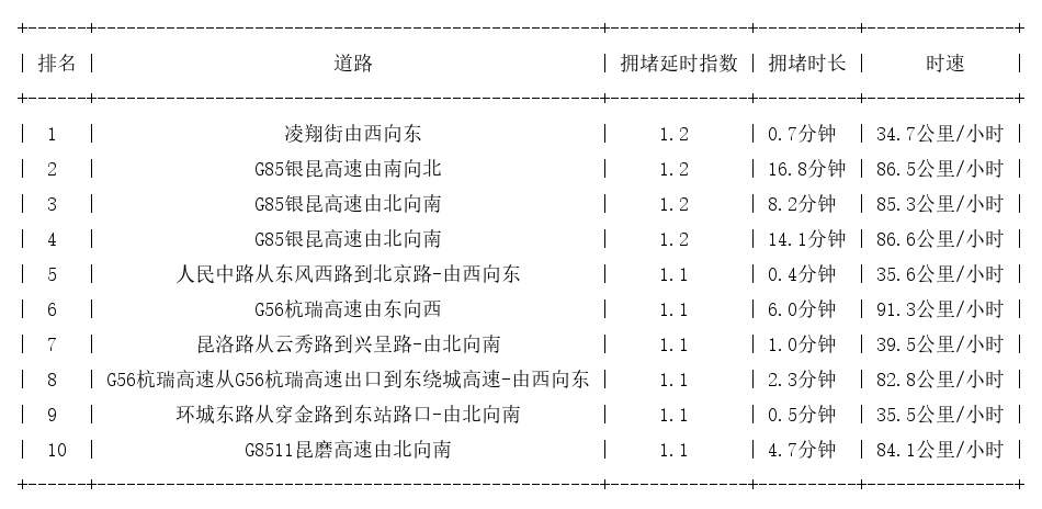 10月25日07时, 昆明早高峰路况