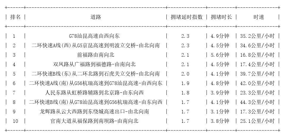 10月25日08时, 昆明早高峰路况