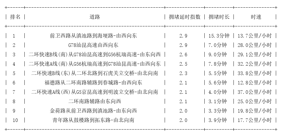10月25日09时, 昆明早高峰路况