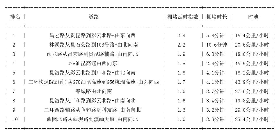10月25日17时, 昆明晚高峰路况