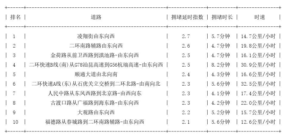 10月25日18时, 昆明晚高峰路况