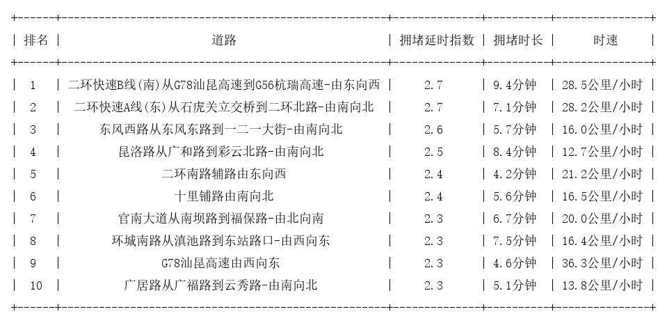 10月25日19时, 昆明晚高峰路况