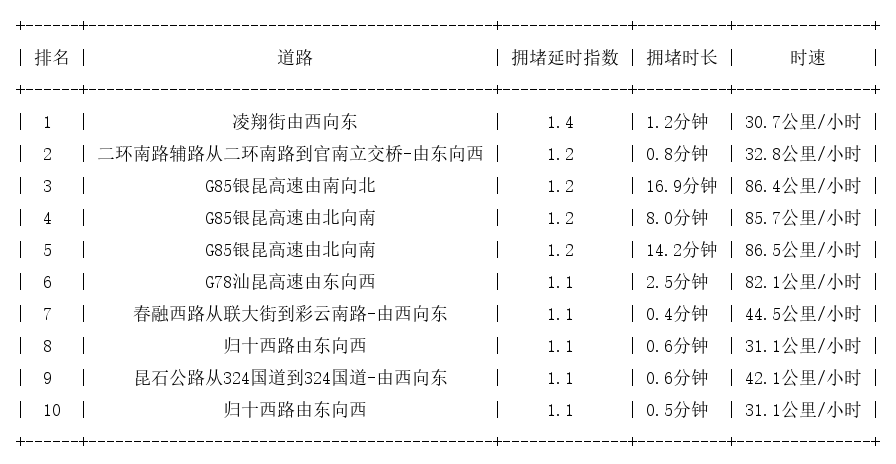 10月26日07时, 昆明早高峰路况