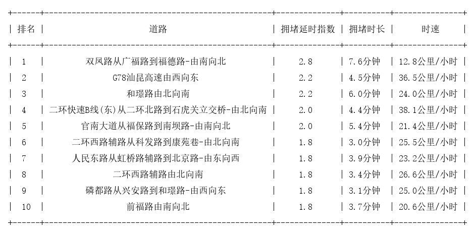 10月26日08时, 昆明早高峰路况