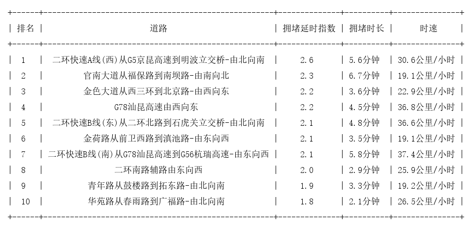 10月26日09时, 昆明早高峰路况