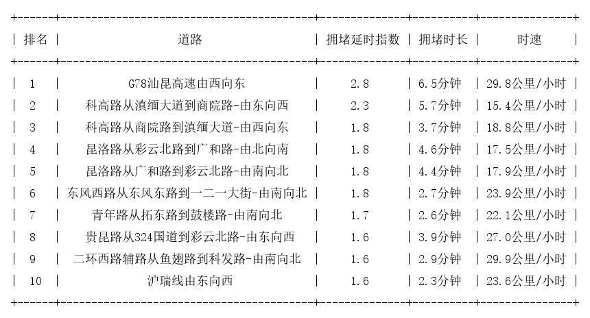 10月26日17时, 昆明晚高峰路况