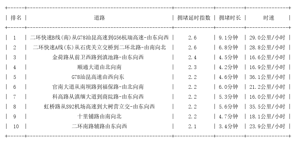 10月26日18时, 昆明晚高峰路况