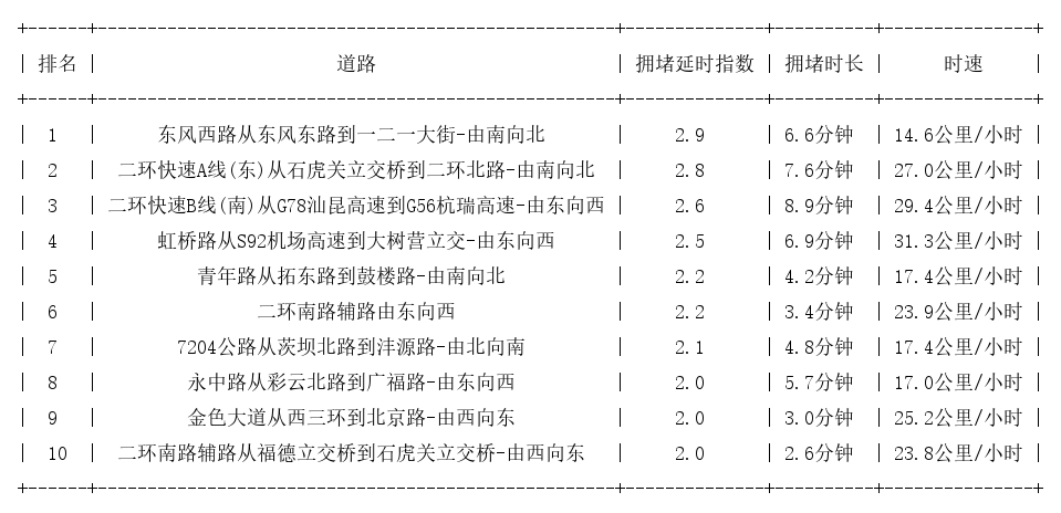 10月26日19时, 昆明晚高峰路况