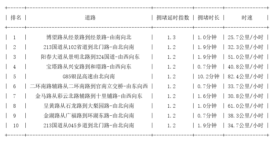 10月27日07时, 昆明早高峰路况