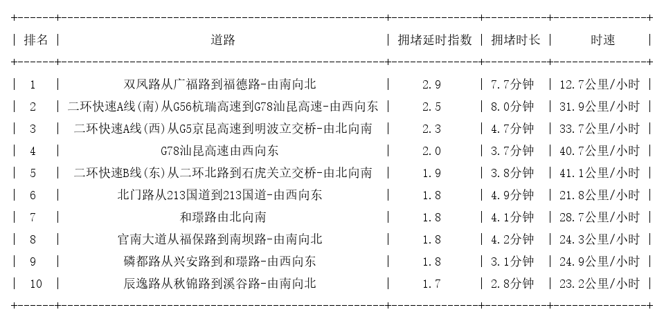10月27日08时, 昆明早高峰路况