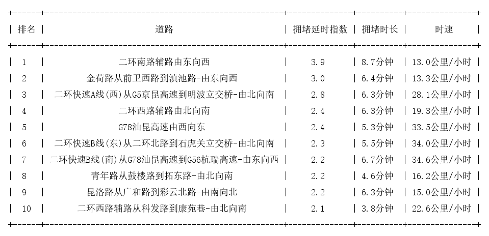 10月27日09时, 昆明早高峰路况