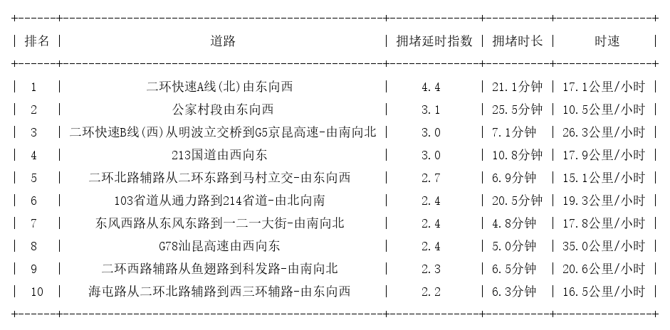 10月27日17时, 昆明晚高峰路况