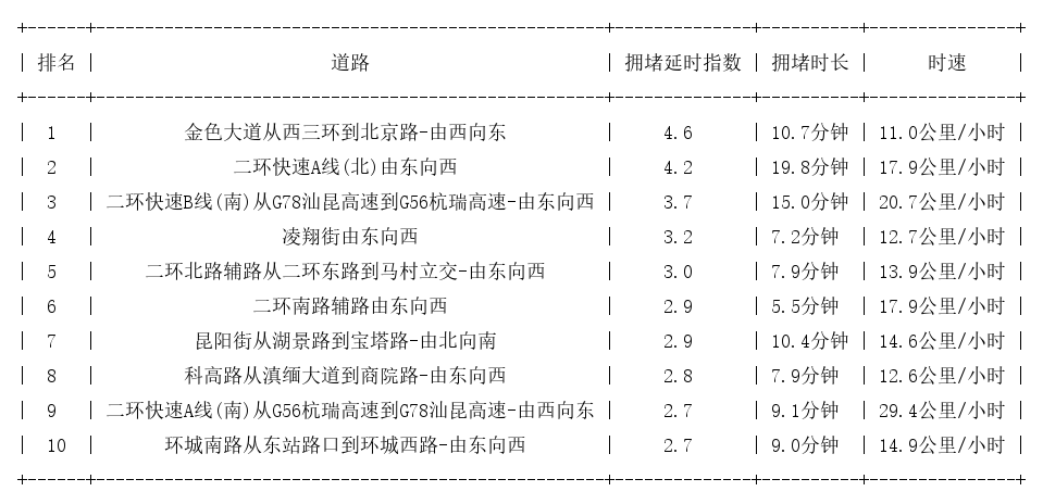 10月27日18时, 昆明晚高峰路况