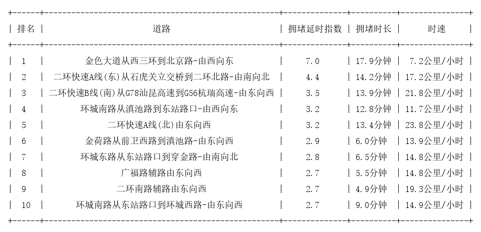 10月27日19时, 昆明晚高峰路况