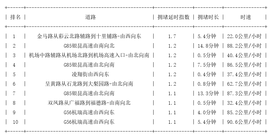 10月28日07时, 昆明早高峰路况