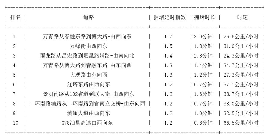 10月28日08时, 昆明早高峰路况