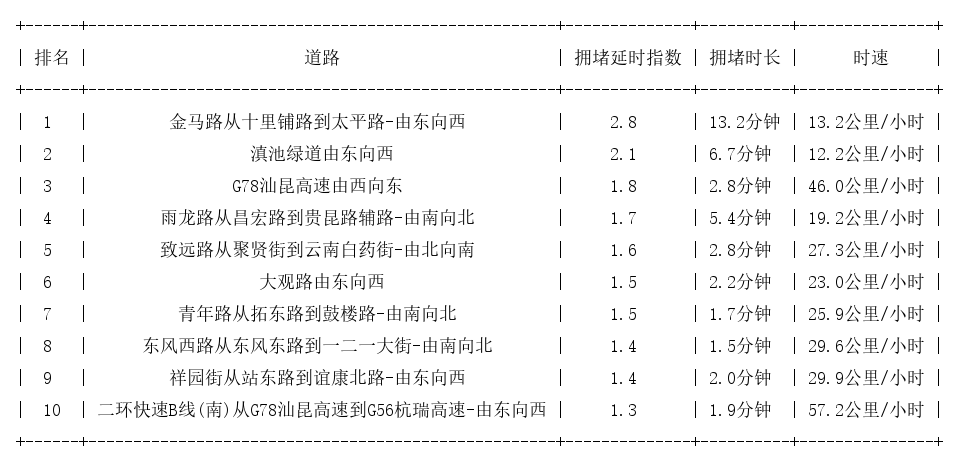 10月28日09时, 昆明早高峰路况