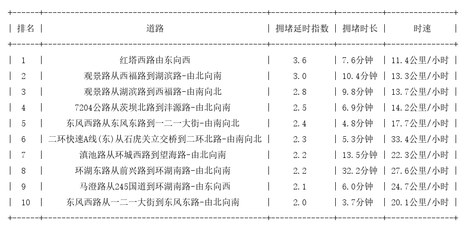10月28日17时, 昆明晚高峰路况