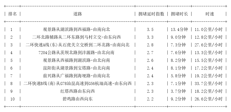 10月28日18时, 昆明晚高峰路况