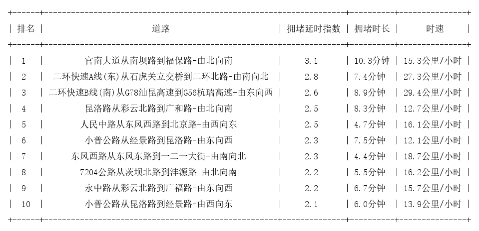 10月28日19时, 昆明晚高峰路况
