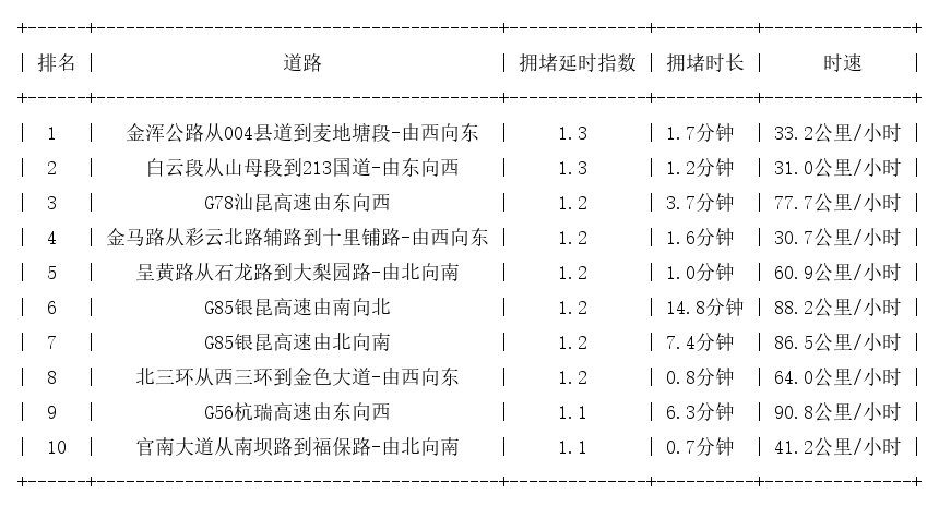 10月29日07时, 昆明早高峰路况