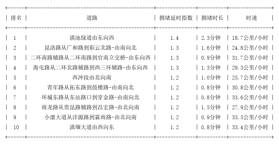 10月29日08时, 昆明早高峰路况