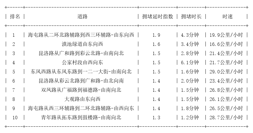 10月29日09时, 昆明早高峰路况