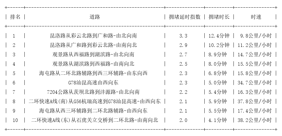 10月29日17时, 昆明晚高峰路况