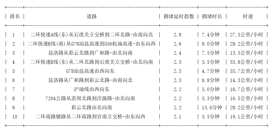 10月29日18时, 昆明晚高峰路况