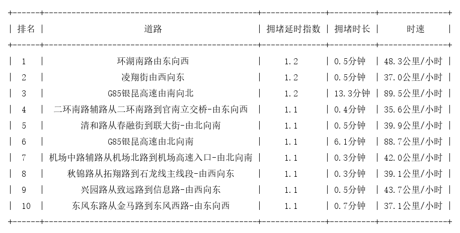 10月30日07时, 昆明早高峰路况